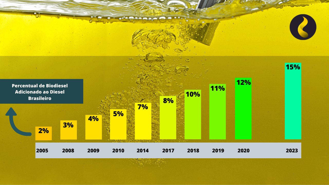 Biodiesel no Diesel: tudo o que você precisa saber - POC Filtros